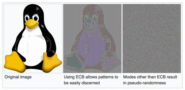 ECB vs non-ECB encryption modes illustrated