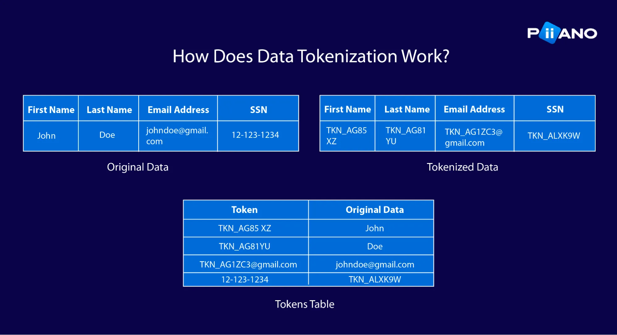 How tokenization works