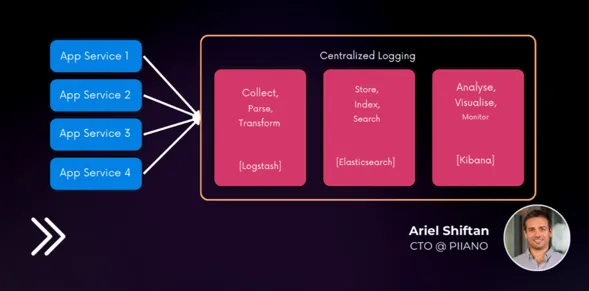 Centralized logging