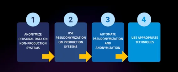 Implementing pseudonymization and anonymization