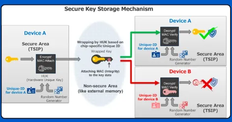 Secure key storage mechanism