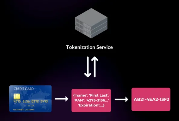 Credit card tokenization